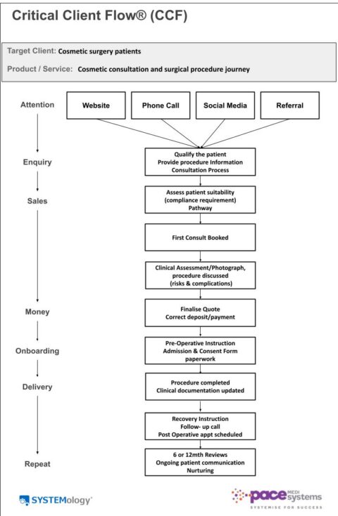 "Critical Client Flow diagram for a cosmetic surgery practice showing the patient journey from enquiry through to post-operative review, created by Pace MediSystems using the SYSTEMology framework."